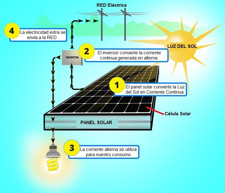 diagrama que explica cómo funciona un panel solar cuando recibe luz del sol